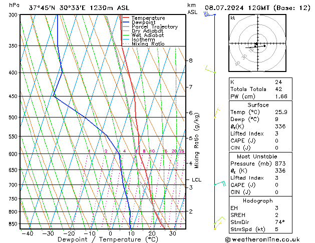 Model temps GFS 星期一 08.07.2024 12 UTC