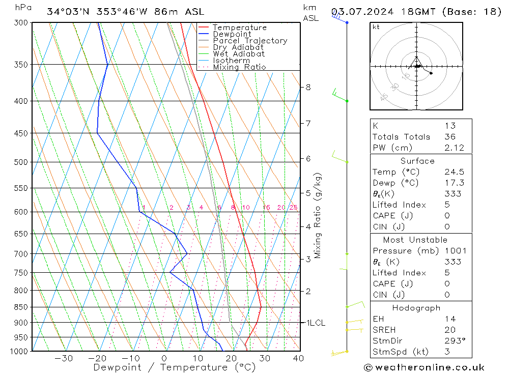 Model temps GFS wo 03.07.2024 18 UTC