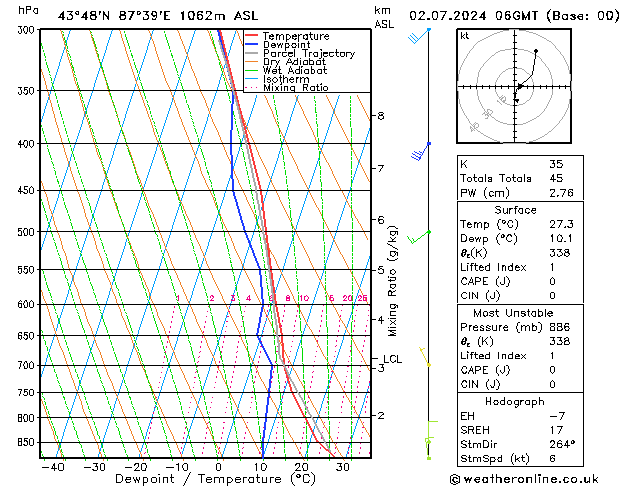 Model temps GFS di 02.07.2024 06 UTC