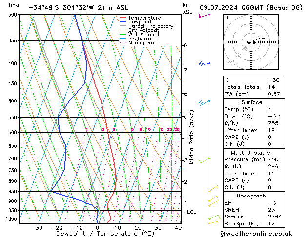 Model temps GFS di 09.07.2024 06 UTC