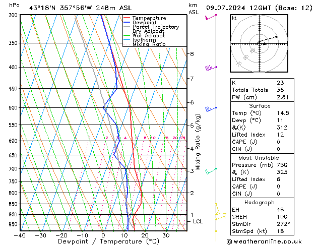 Model temps GFS di 09.07.2024 12 UTC