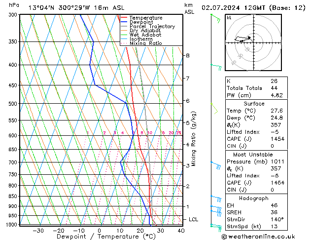 Model temps GFS di 02.07.2024 12 UTC