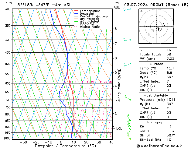 Model temps GFS wo 03.07.2024 00 UTC