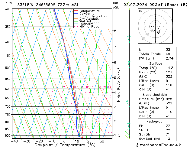 Model temps GFS 星期二 02.07.2024 00 UTC