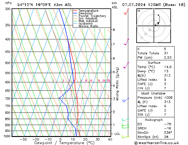 Model temps GFS zo 07.07.2024 12 UTC