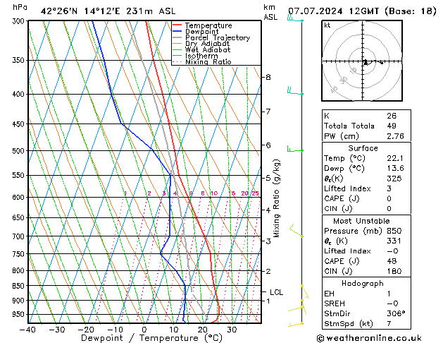 Model temps GFS zo 07.07.2024 12 UTC