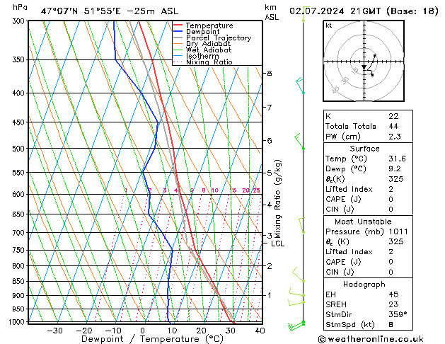 Model temps GFS di 02.07.2024 21 UTC