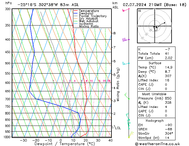 Model temps GFS di 02.07.2024 21 UTC