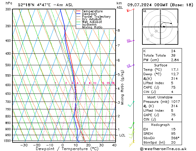 Model temps GFS di 09.07.2024 00 UTC