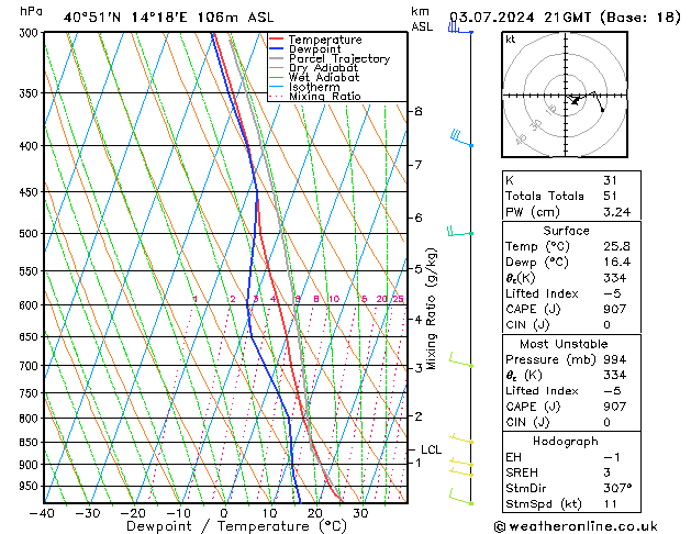 Model temps GFS 星期三 03.07.2024 21 UTC