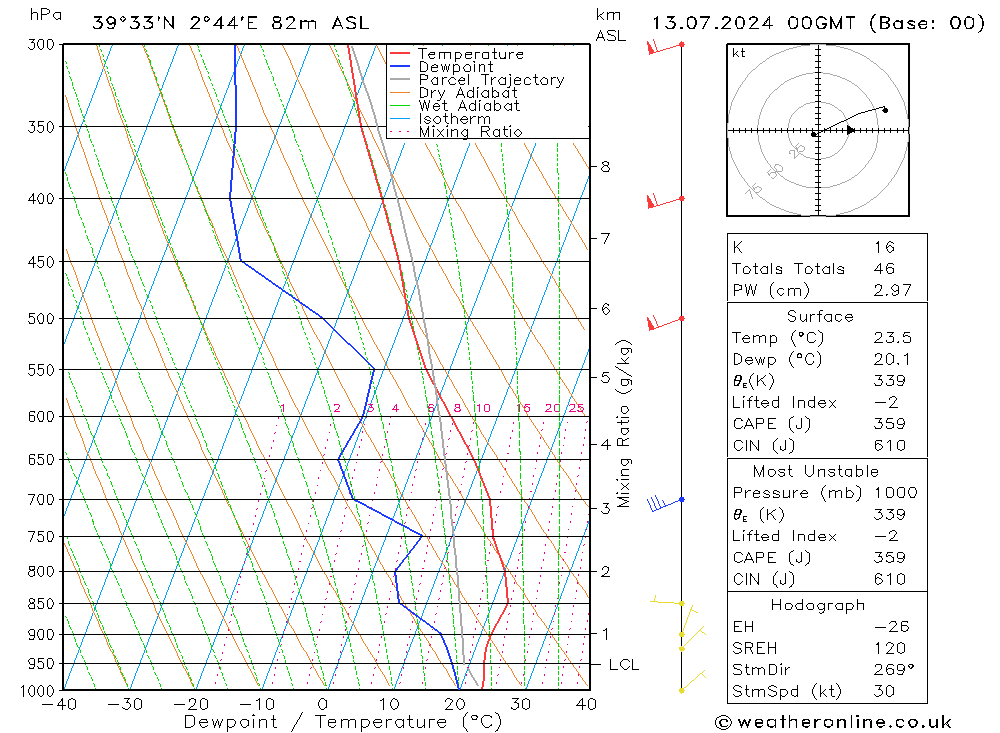 Model temps GFS 星期六 13.07.2024 00 UTC