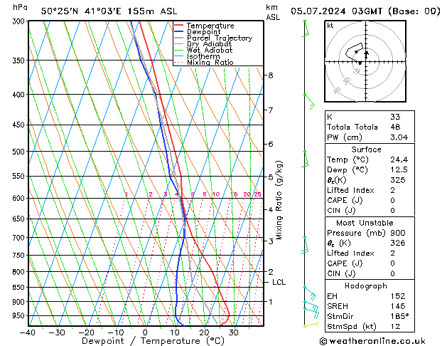 Model temps GFS 星期五 05.07.2024 03 UTC