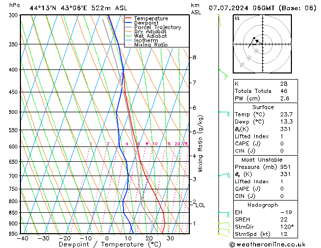 Model temps GFS 星期日 07.07.2024 06 UTC