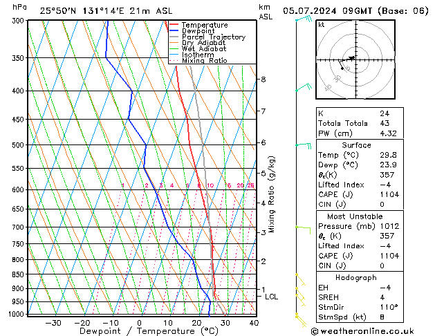 Model temps GFS vr 05.07.2024 09 UTC