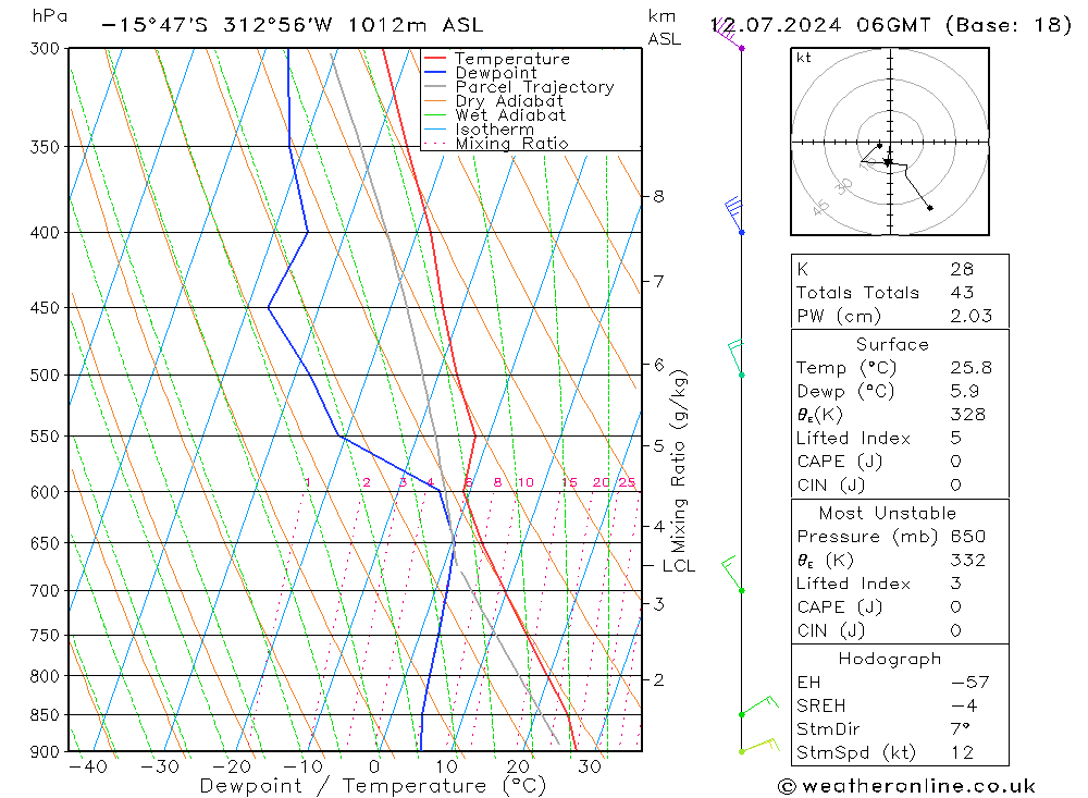 Model temps GFS vr 12.07.2024 06 UTC