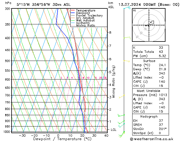 Model temps GFS za 13.07.2024 00 UTC