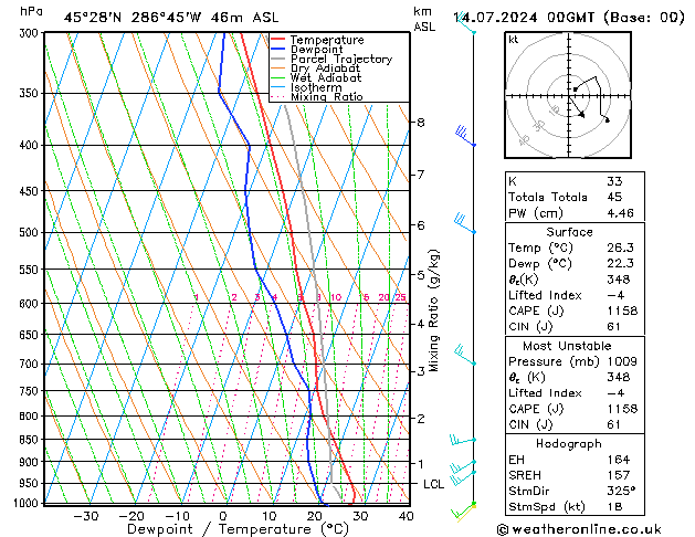 Model temps GFS 星期日 14.07.2024 00 UTC