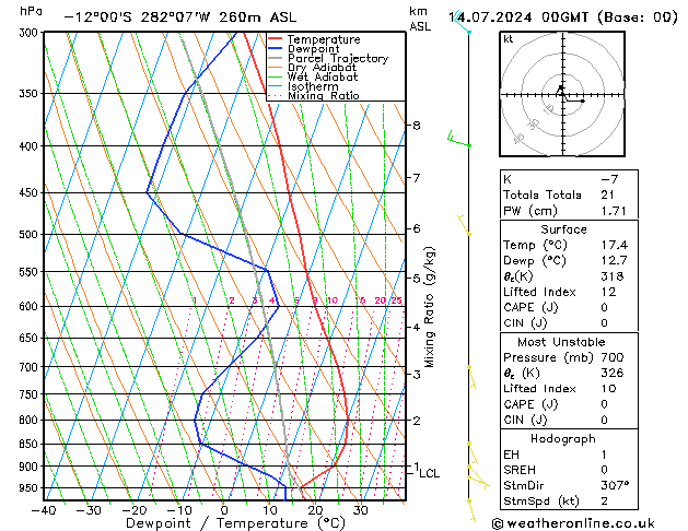 Model temps GFS 星期日 14.07.2024 00 UTC