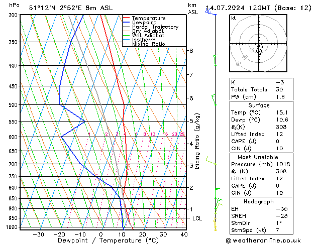 Model temps GFS zo 14.07.2024 12 UTC