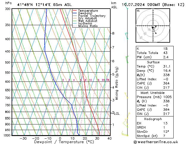 Model temps GFS wo 10.07.2024 00 UTC