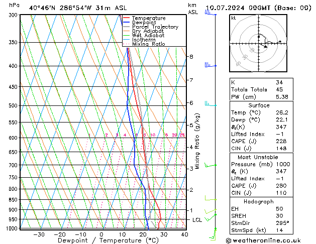 Model temps GFS wo 10.07.2024 00 UTC
