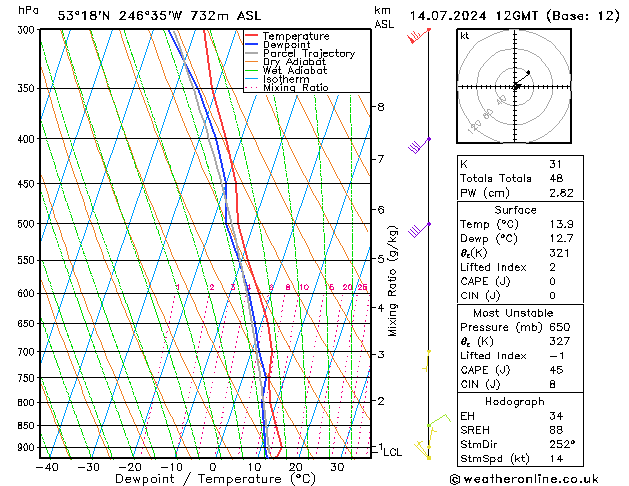 Model temps GFS 星期日 14.07.2024 12 UTC