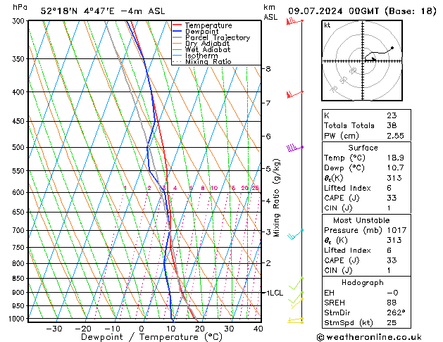 Model temps GFS di 09.07.2024 00 UTC