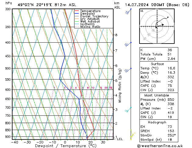 Model temps GFS zo 14.07.2024 00 UTC