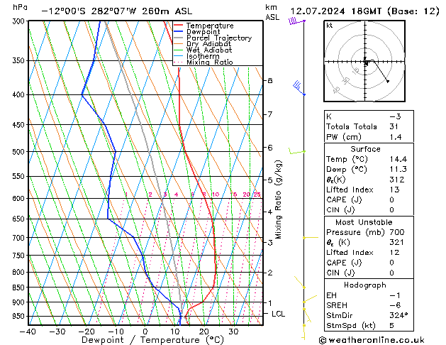 Model temps GFS vr 12.07.2024 18 UTC