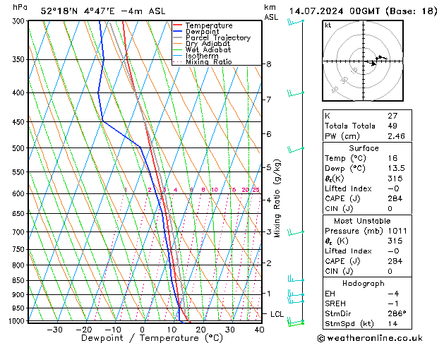 Model temps GFS zo 14.07.2024 00 UTC