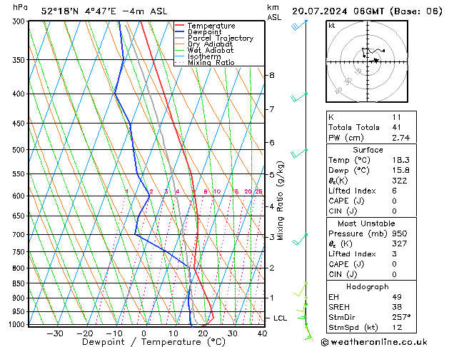 Model temps GFS za 20.07.2024 06 UTC