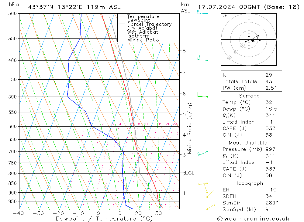 Model temps GFS wo 17.07.2024 00 UTC