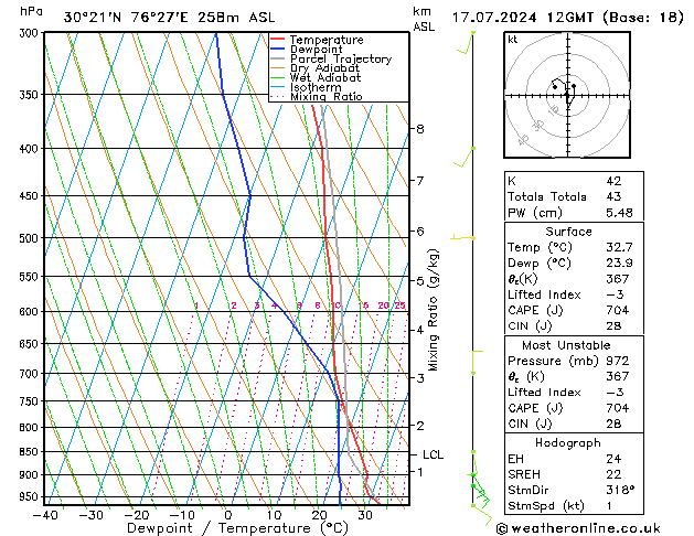 Model temps GFS wo 17.07.2024 12 UTC