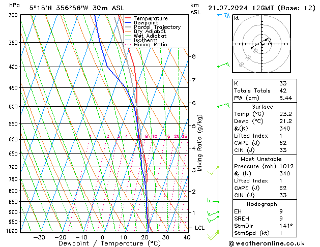 Model temps GFS zo 21.07.2024 12 UTC