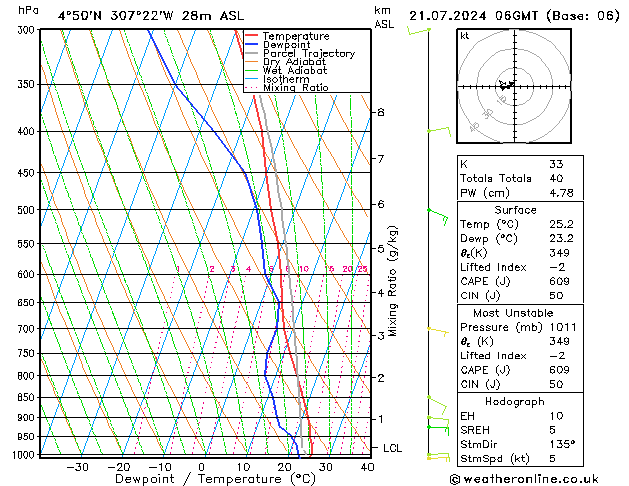 Model temps GFS zo 21.07.2024 06 UTC