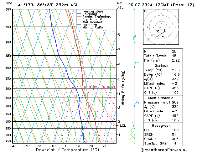 Model temps GFS 星期六 20.07.2024 12 UTC