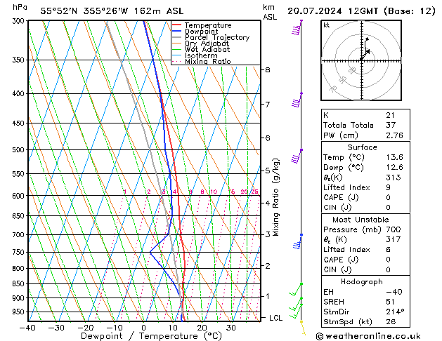 Model temps GFS za 20.07.2024 12 UTC