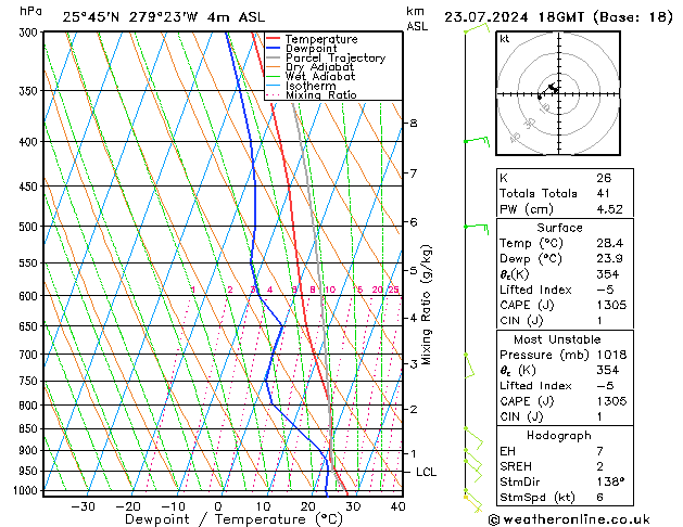 Model temps GFS di 23.07.2024 18 UTC