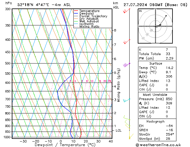 Model temps GFS za 27.07.2024 06 UTC