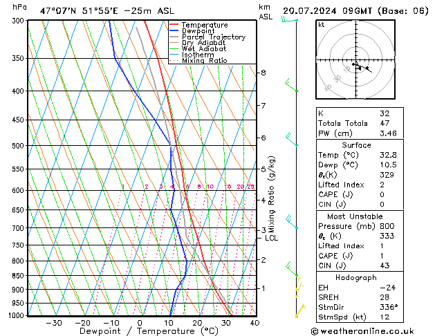 Model temps GFS za 20.07.2024 09 UTC
