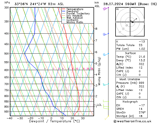 Model temps GFS 星期日 28.07.2024 06 UTC