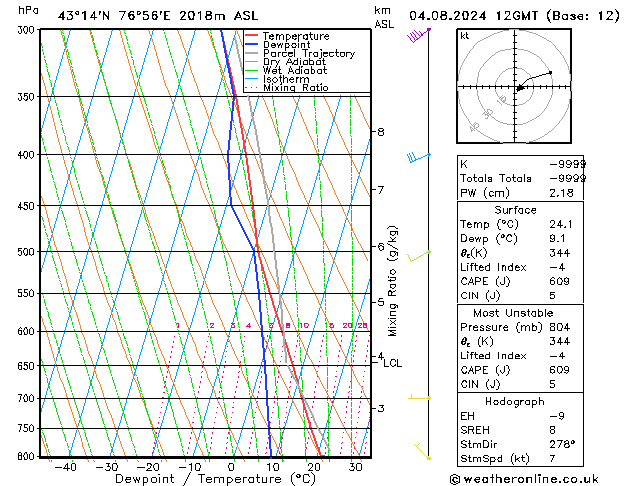 Model temps GFS zo 04.08.2024 12 UTC