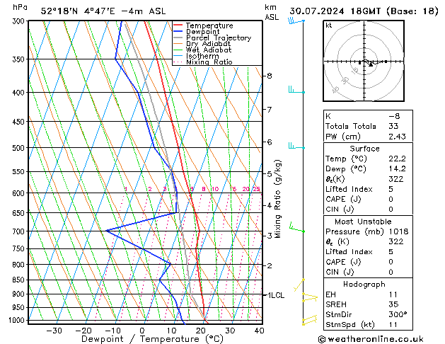 Model temps GFS di 30.07.2024 18 UTC