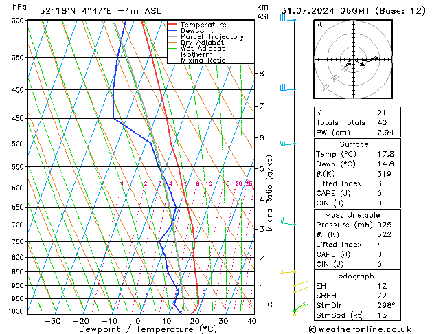 Model temps GFS wo 31.07.2024 06 UTC