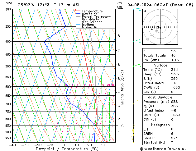 Model temps GFS zo 04.08.2024 06 UTC
