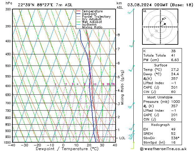 Model temps GFS za 03.08.2024 00 UTC