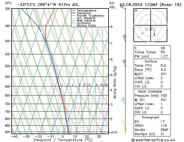Model temps GFS za 03.08.2024 12 UTC