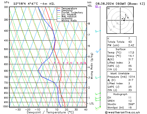 Model temps GFS do 08.08.2024 06 UTC