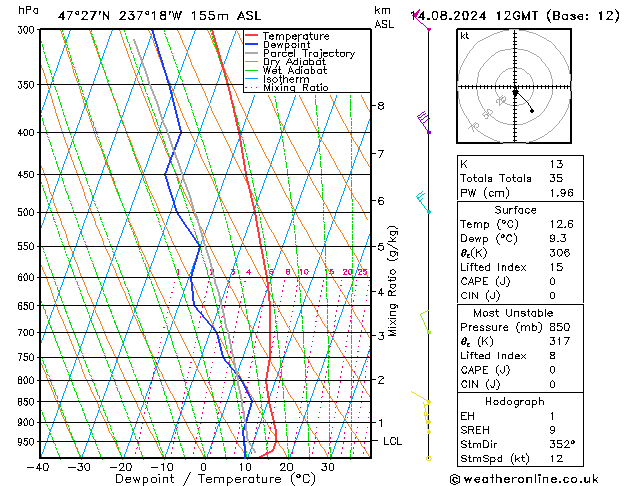 Model temps GFS wo 14.08.2024 12 UTC