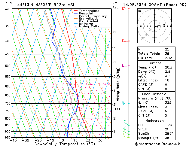 Model temps GFS 星期三 14.08.2024 00 UTC